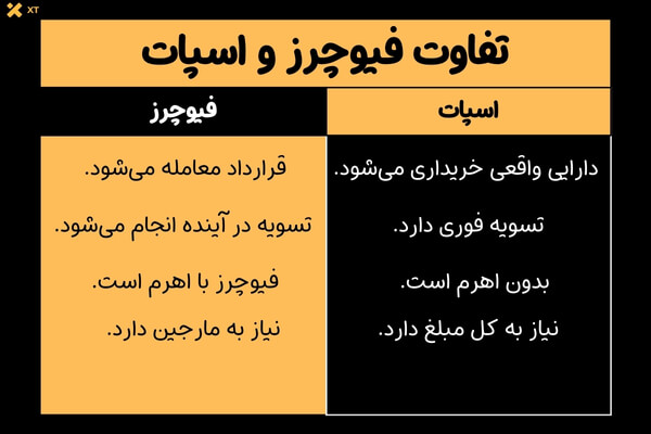 تفاوت معاملات فیوچرز و اسپات 