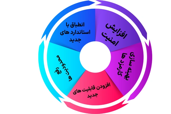 دلایل ابدیت قرار داد توکن CFG