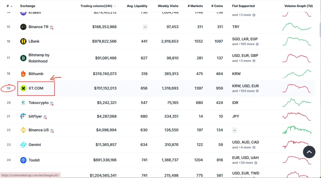 رتبه صرافی xt در کوین مارکت کپ