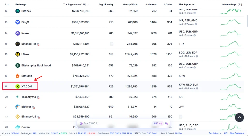 رتبه صرافی XT در CoinMarketCap